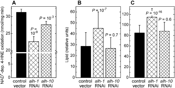 Effects of RNAi against aldehyde dehydro-genases alh-1 and alh-10