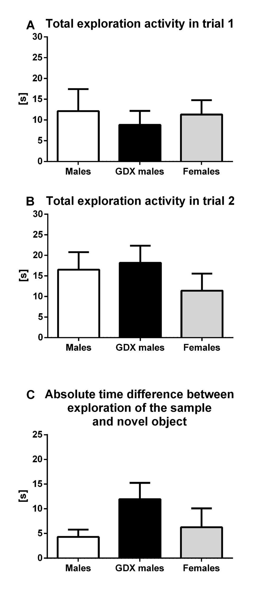 Exploratory activity and memory in aged rats. (A) Total time spent interacting with each individual object in trial 1 and (B) in trial 2. (C) Absolute time difference between investigating the sample and novel object. There were no significant differences in any of observed parameters between groups. Males (white bar), GDX males (black bar) and females (grey bar). Values are expressed as means + SEM.