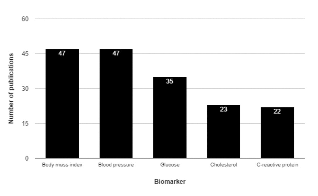 Top five most commonly studied human biomarkers of all-cause mortality by number of publications. The top five most commonly studied biomarkers in the database are shown here. The bar height indicates the number of publications associated with each, and this number is explicitly shown in white near the top of each bar.