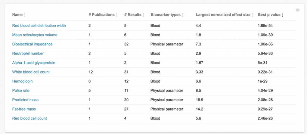 Database biomarkers sorted by statistical significance of their reported associations. This is a screen capture of the database “Biomarkers” section, sorted by “best p-value” for that biomarker in increasing order. “Best p-value” refers to the lowest p-value among curated studies for that biomarker. Other presented information on each biomarker includes the number of curated publications, the number of curated associations resulting from those publications (“# Results”), the biomarker type, and the largest normalized effect size for that biomarker (as defined in the manuscript text).