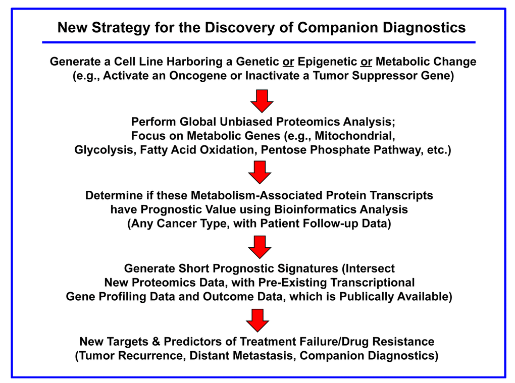 Diagram summarizing our new general strategy for the discovery of companion diagnostics. This simplified strategy can be potentially applied to any cancer type. The first step involves the generation of a novel cellular model, which is interrogated by proteomics analysis. Then, these results are used to establish the prognostic value of these candidate biomarkers, by searching pre-existing human transcriptional profiling data, linked to clinical outcome (in silico validation). The prognostic value of these biomarkers can also be enhanced significantly, by using more than one marker in combination, forming a short signature. This “Proteomics-to-Genomics (PTG)” approach then efficiently yields new targets and biomarkers, linked to parameters associated with clinical outcome (tumor recurrence, distant metastasis, overall survival, or response to therapy).