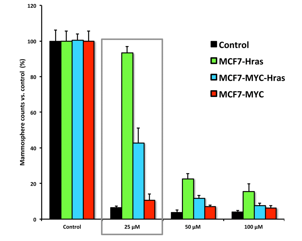 MYC-RAS-induced mammosphere formation remains sensitive to Doxycycline treatment. Note that mammosphere formation in MCF7-H-Ras (G12V) cells is more resistant to Doxycycline, but this can be overcome by using slightly higher dosages.