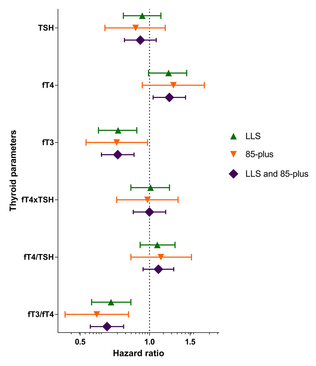 Mortality rate in the Leiden Longevity Study and the Leiden 85-plus Study. Hazard ratios and 95% confidence intervals for mortality of the highest sex-specific tertiles compared to the lowest sex-specific tertiles are shown for the Leiden Longevity Study participants, the Leiden 85-plus Study participants and the pooled Hazard ratios. LLS = participants of the Leiden Longevity Study, 85-plus = participants of the Leiden 85-plus Study, LLS and 85-plus = combined estimates of the Leiden Longevity Study and the Leiden 85-plus Study.