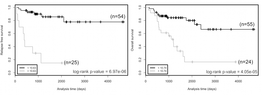 Relapse free survival (left panel) and overall survival (right panel) rates in groups of patients as a function of CDK6 expression. Two groups of patients with CDK6 expression higher (grey curves) or lower (black curves) than cutoff values (bottom left in the graphs) have been defined for each trait. The number of patients in each group is indicated in parentheses. Cutoffs are expression values that maximized the significance of log-rank tests. p values of log-rank tests are at the bottom right in each box. Cutoff value is a gene-level transcription estimate, in RNA-Seq by Expectation Maximization (RSEM) normalized counts (downloaded from TCGA portal).