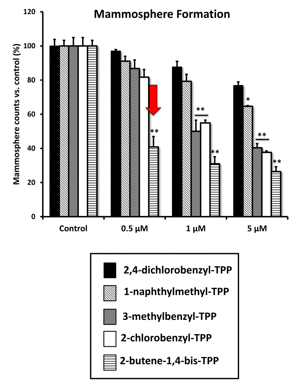 Differential inhibition of the mammosphere-forming activity of MCF-7 breast CSCs, after treatment with various TPP derivatives. 2,4-dichlorobenzyl-TPP (black); 1-naphthylmethyl-TPP (inclined lines); 3-methylbenzyl-TPP (dotted lines); 2-chlorobenzyl-TPP (white); 2-butene-1,4-bis-TPP (horizontal lines). Cells were treated for 5 days in mammosphere media. Data are represented as mean +/- SEM. Note that 2-butene-1,4-bis-TPP was the most effective compound for blocking CSC propagation, with an IC-50 less than 500 nM. *p 