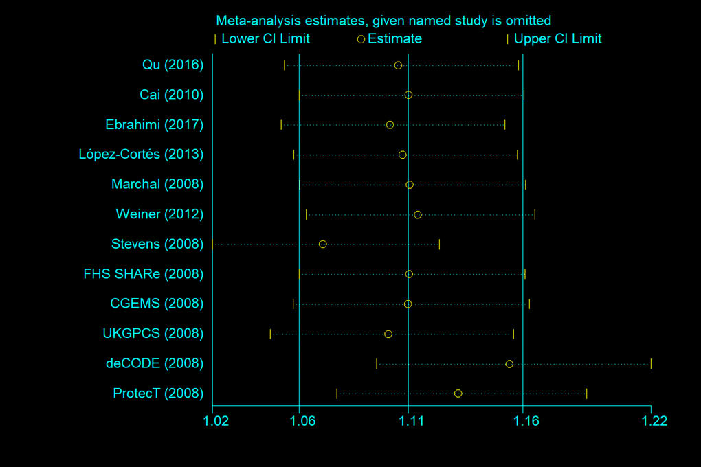 Sensitivity analysis between rs1805087 and PCa risk (G allele vs. A allele).