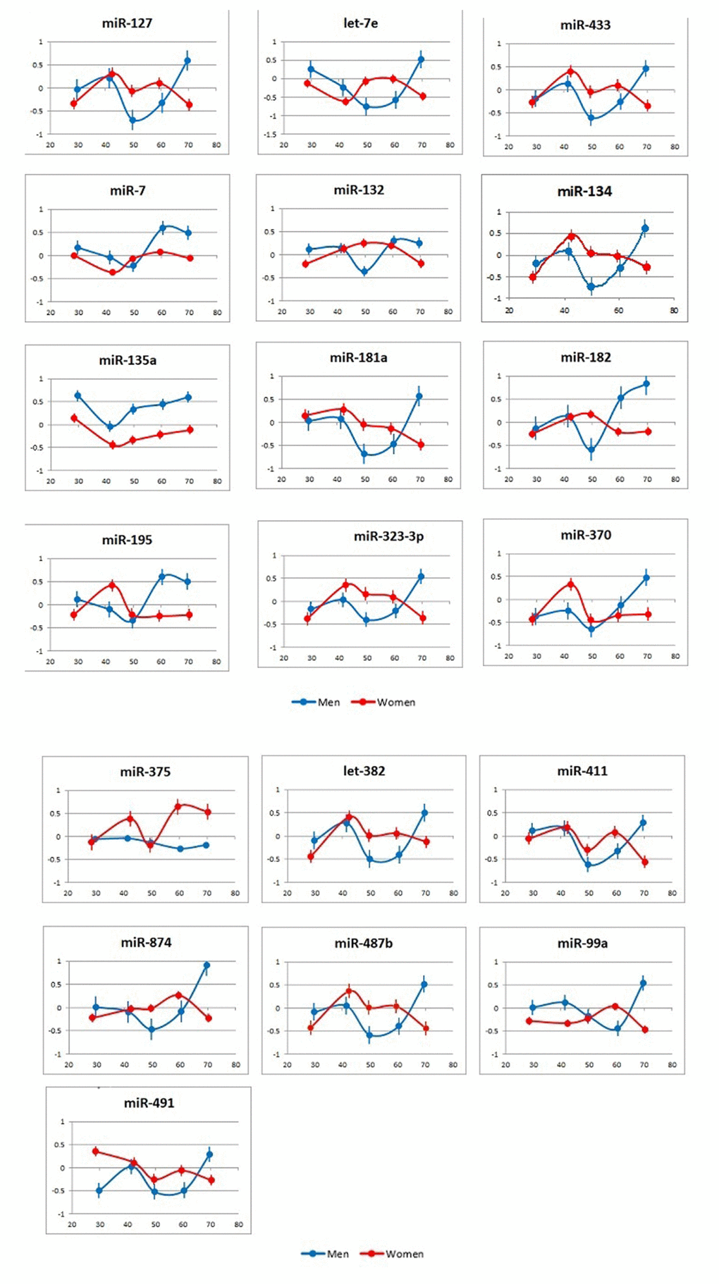 Correlation of miRNA plasma concentrations with age in male and female subjects. Data are presented as average and standard deviation for each age cohort.  X axis: age; Y axis: correlation of miRNA plasma concentrations with subject age in the analyzed groups (r).