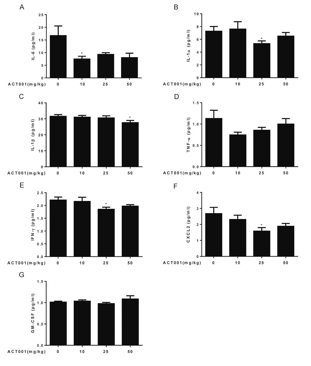 DMAMCL treatment represses age-related blood levels of inﬂammatory cytokines. The blood levels of seven inﬂammatory cytokines, including (A) IL-6, (B) IL-1α, (C) IL-1β, (D) TNF-α, (E) IFN-γ, (F) CXCL2, and (G) GM-CSF were measured using a mouse magnetic Luminex screening assay (n=10). Data are represented as the mean ± SEM. *P 