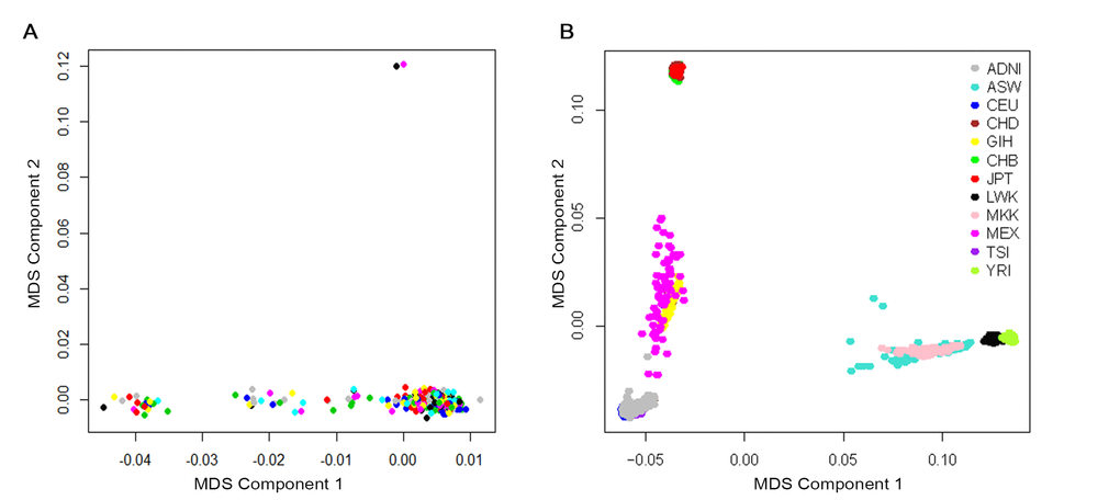 Cryptic relatedness and population stratification checked with genomic identity-by-descent (IBD) and multidimensional scaling (MDS) components. (A) MDS plot of ADNI non-Hispanic White samples. Two samples were outliers based on the second MDS component (at above of plot; 024