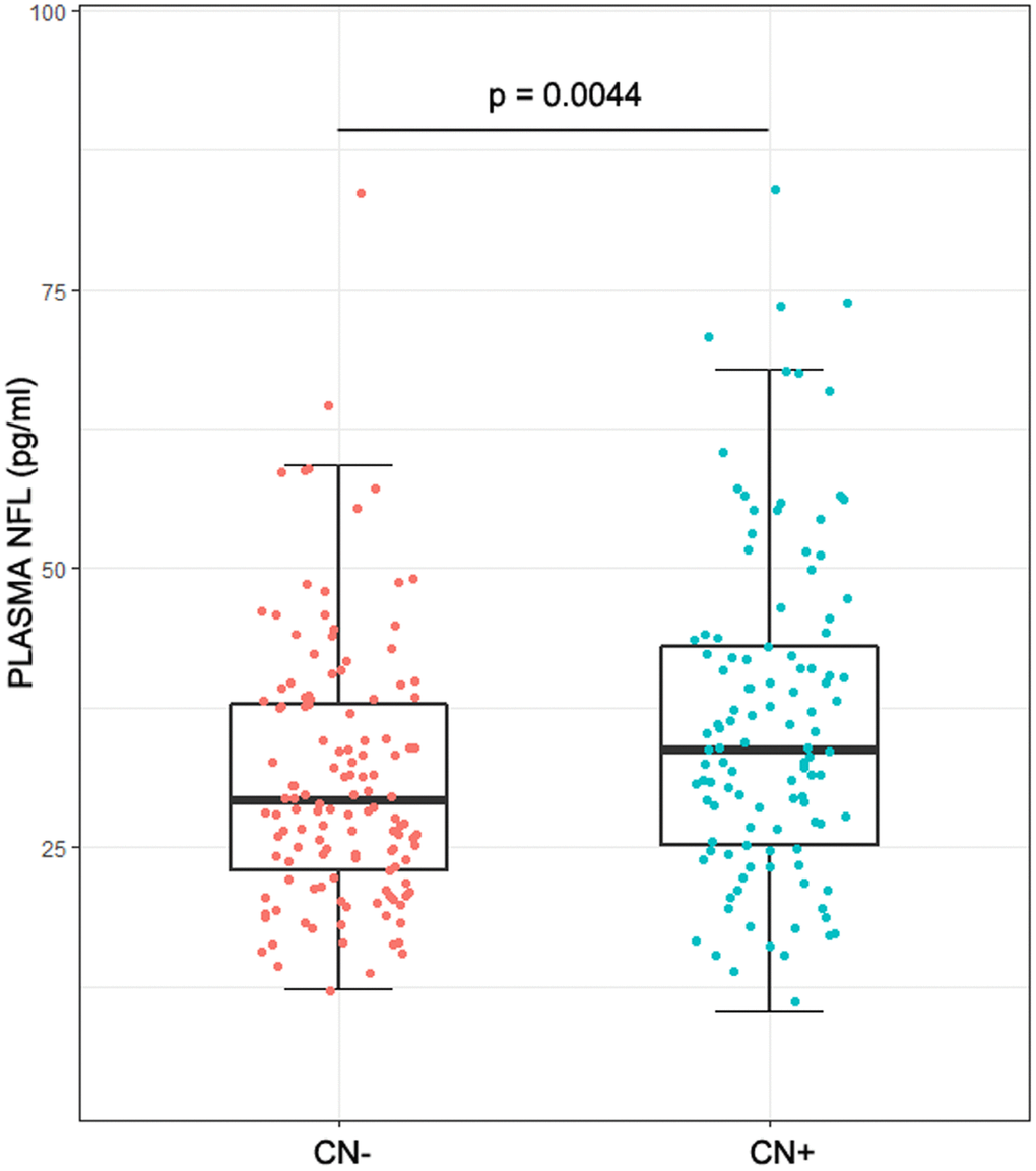 Plasma NFL in different groups. The intergroup differences in plasma NFL were tested using Wilcoxon test. Plasma NFL concentrations were higher in the CN+ group with a high degree of overlap between the two groups (p = 0.0044).