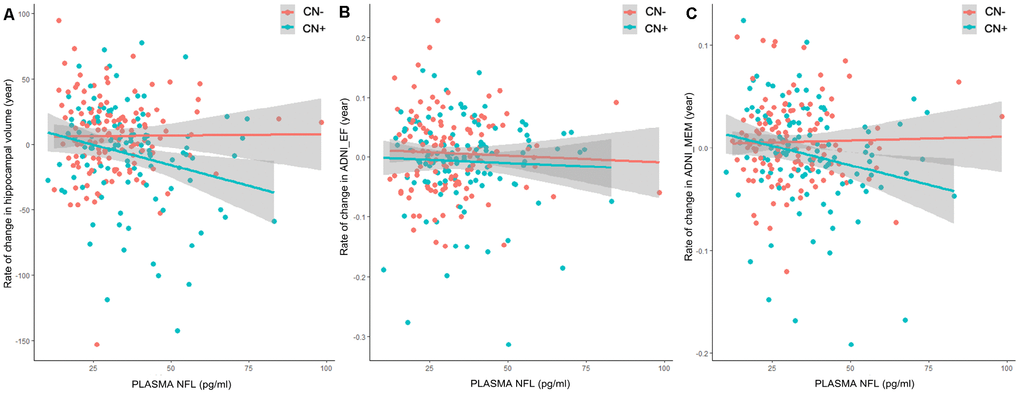 Prediction of changes in hippocampus volume and cognition by baseline plasma NFL. Associations between baseline plasma NFL concentrations or rate of change in plasma NFL and longitudinal data were tested by LMEMs corrected for age, sex, education and APOE genotype. (A) In CN+ group, higher baseline plasma NFL levels were significantly associated with an increased rate of change in hippocampus volume (β = -0.0351, p = 0.0088). This association did not exist in CN- group (β = -0.0007, p = 0.9311). (B) Results did not show association between baseline plasma NFL levels and ADNI