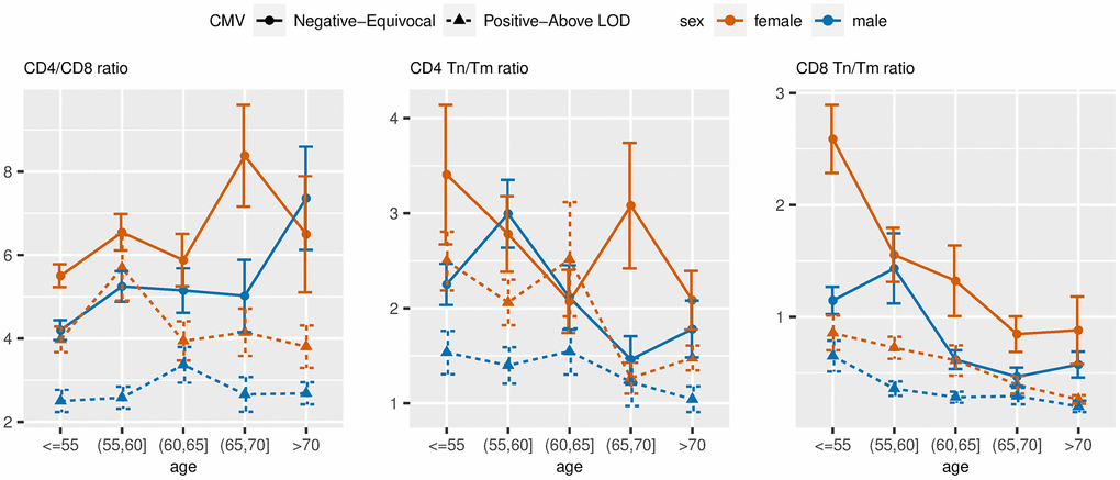 Unadjusted mean values of ARIP measures stratified by age, sex and two-category CMV status. Note: Tn = naïve T cells; Tm = memory T cells.