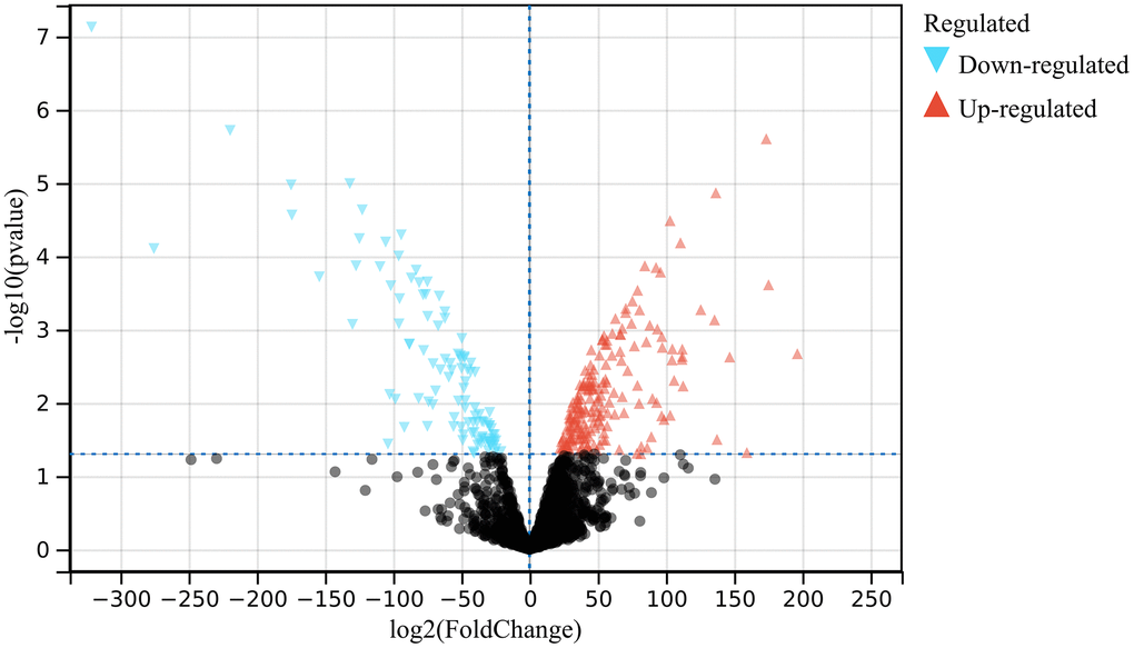 Analysis of differentially expressed genes. 1708 DEGs were identified.