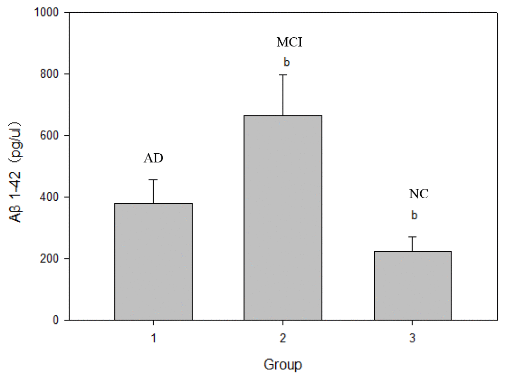 Comparison of serum Aβ1-42 protein levels in NC, MCI and AD groups. Note: b represents **P; **P represents the comparison between MCI and NC groups.