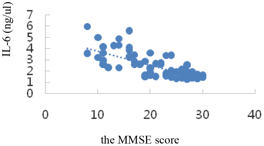 Correlation analysis of IL-6 and MMSE.