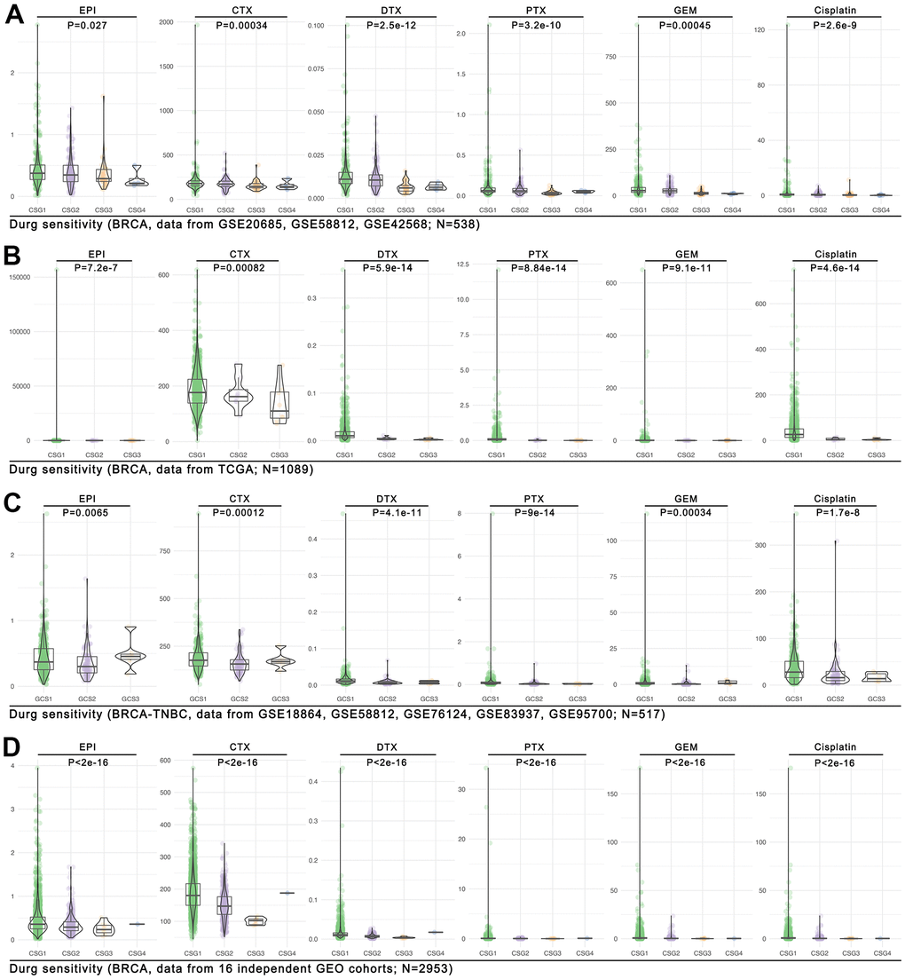 Drug sensitivity prediction in CRG subgroups. The OncoPredict function in R4.2.0 is performed to predict drug scores in four cohorts, and they are the (A) GEO breast cancer cohort (combined with GSE20685, GSE58812, GSE42568; n=538), (B) the TCGA breast cancer cohort (n=1089), (C) the GEO TNBC cohort (combined with GSE18864, GSE58812, GSE76124, GSE83937, GSE95700; n=517), and (D) the large GEO breast cancer cohort (combined with 16 independent cohorts; n=2953).