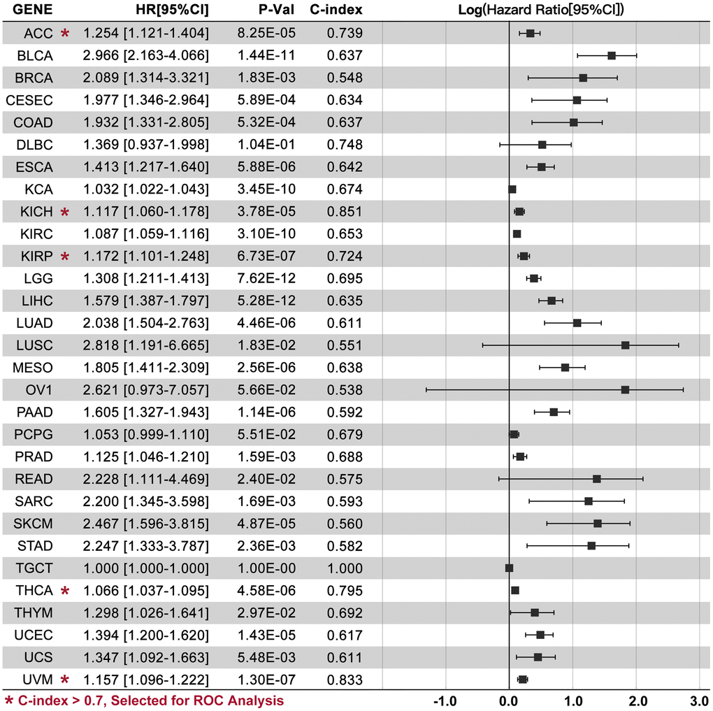 CRCGs-based multi-gene risk-score. TCGA data are used to construct a multi-gene risk-score model, and C-index is higher than 0.7 in ACC (HR=1.254[1.121-1.], P=8.25e-05), KICH (HR=1.117[1.060-1.178], P=3.78e-05), KIRP (HR=1.172[1.101-1.248], P=6.73e-07), THCA (HR=1.066[1.037-1.095], P=4.58e-06), and UVM (HR=1.157[1.096-1.222], P=1.30e-07).