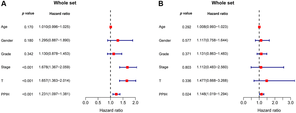 The forest plot shows the univariate (A) and multivariate (B) Cox regression analysis of the relationship between PPIH expression and OS among HCC patients.