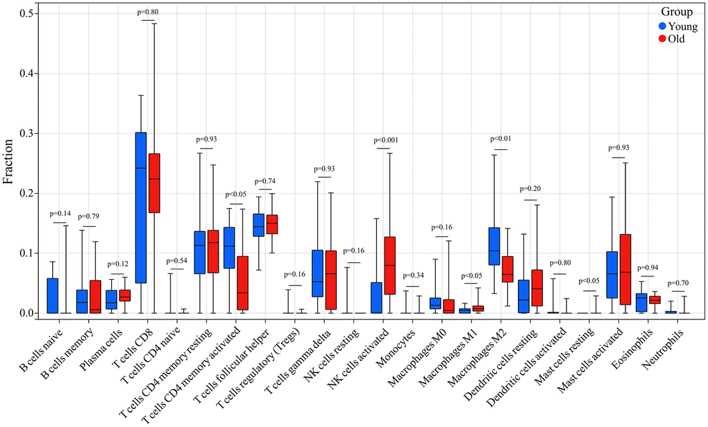 Comparison of the infiltration of 22 immune cell types in the skin tissue of the old and young groups. Red indicated the old group and blue indicated the young group; p 