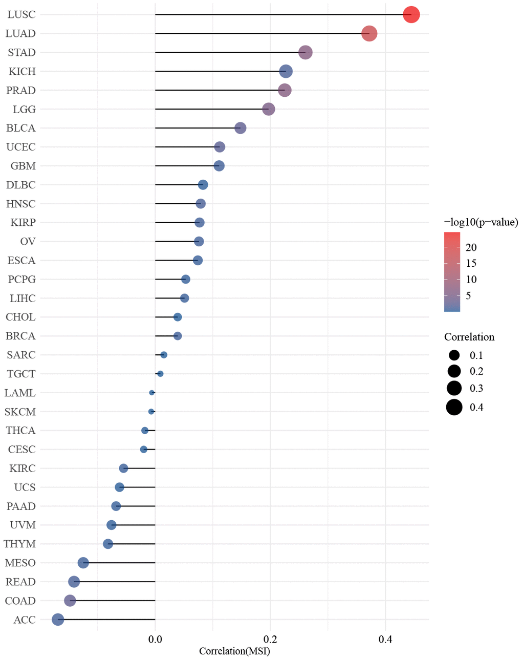 Spearman analysis showed that the expression of ZNF692 in pan cancer was associated with MSI.
