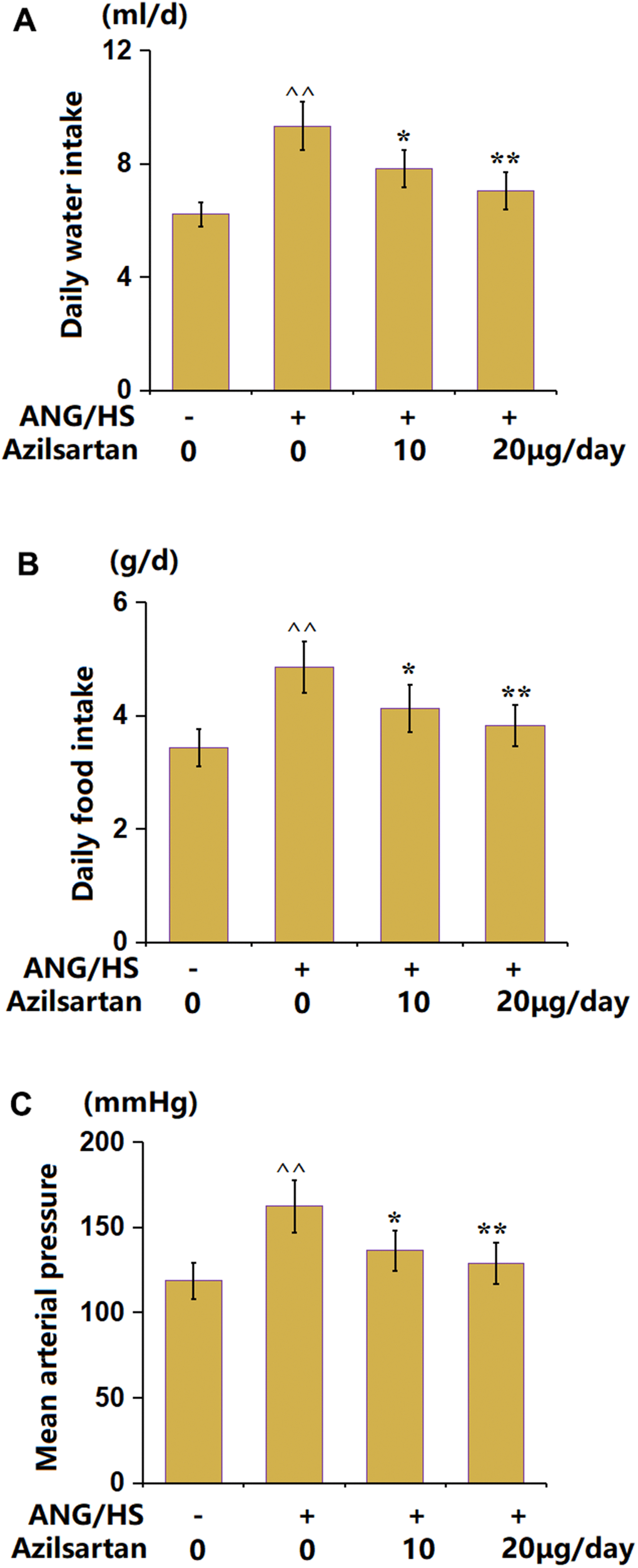 The effects of Azilsartan on ANG/HS-induced hypertension mice. (A) daily water intake; (B) daily food intake; (C) Mean arterial pressure (n=6, ^^, P