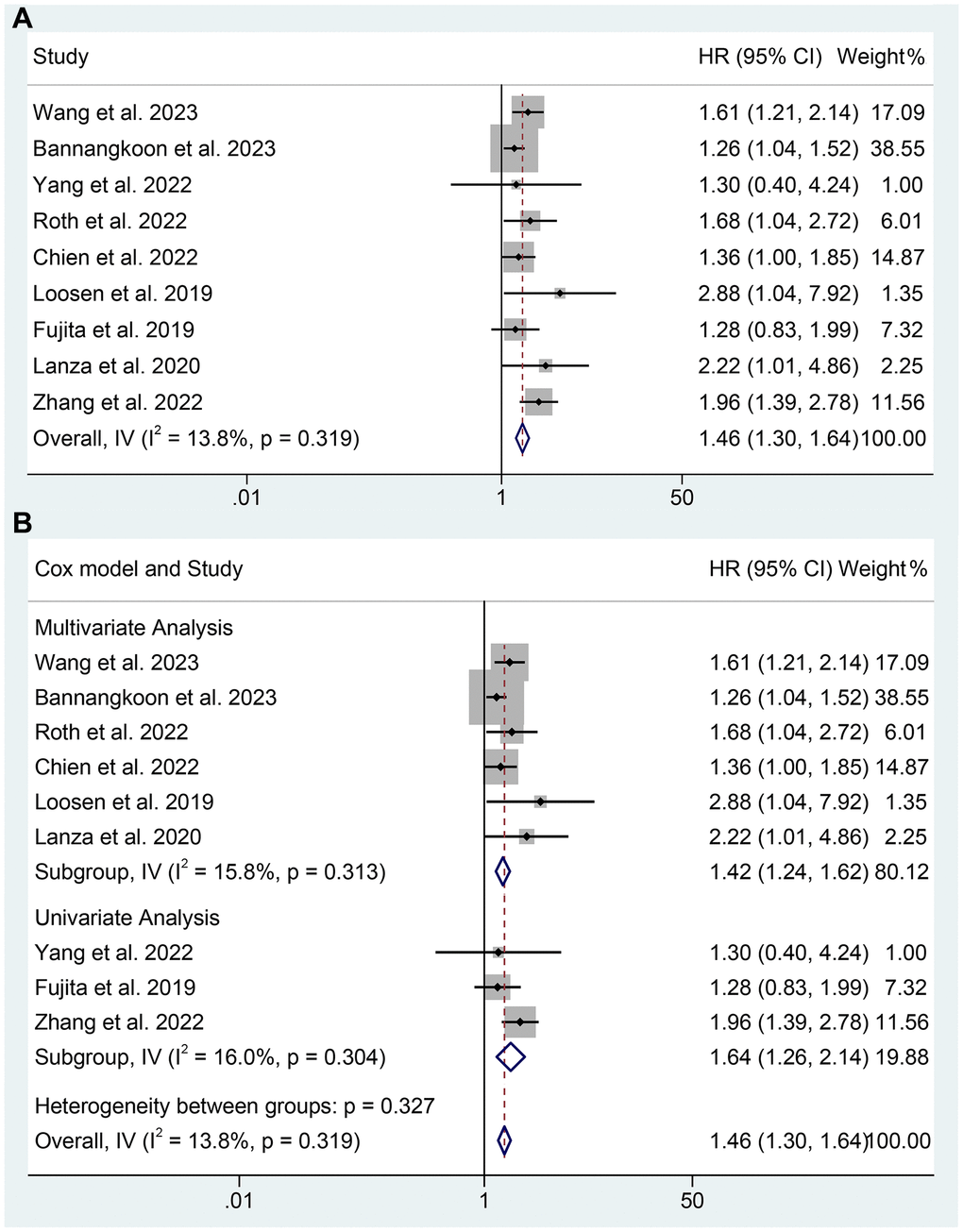 The relationship between sarcopenia and OS in TAE or TACE treated HCC patients. (A) The overall analysis; (B) Subgroup analysis including multivariate analysis and univariate analysis.