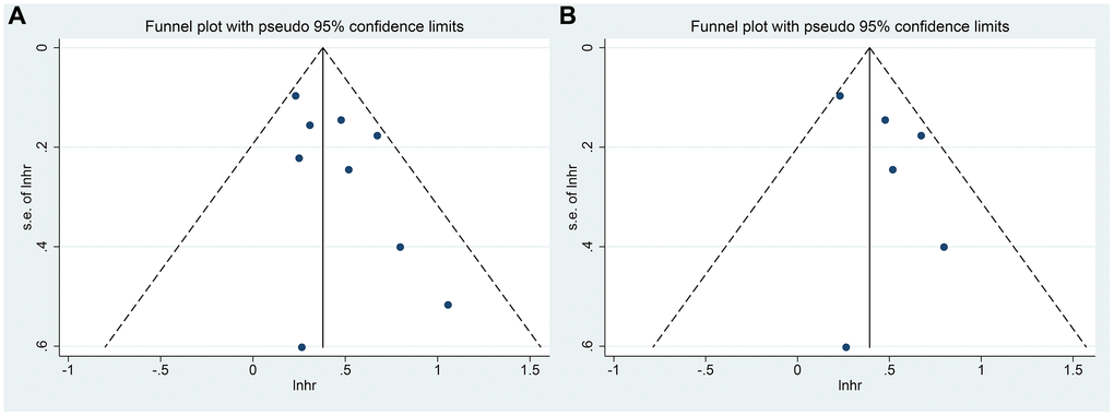 (A) The funnel plot of the impact of sarcopenia on OS in TAE or TACE treated HCC patients; (B) The funnel plot of the impact of SMI on OS in TAE or TACE treated HCC patients.