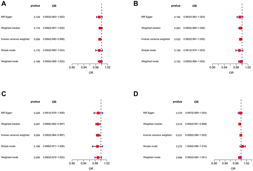 Forest plots of MR results for assessing the causal effect of IBD on sarcopenia. (A) IBD-grip strength (left). (B) IBD-grip strength (right). (C) IBD -ALM. (D) IBD -Walking pace.