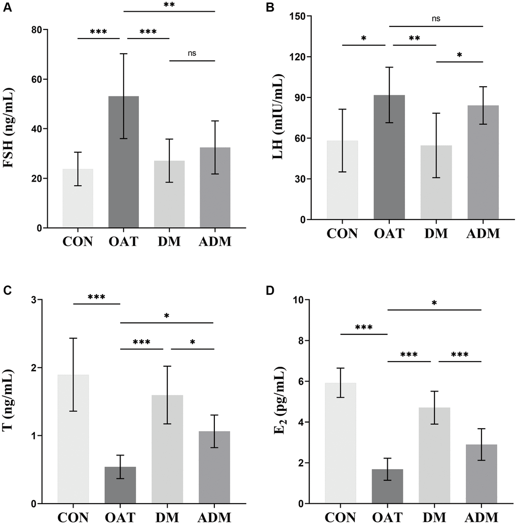 Effects of moxibustion on serum hormone levels in rats with TGS-induced OAT. (A) FSH. (B) LH. (C) T. (D) E2. n = 8 in each group. *P **P ***P 