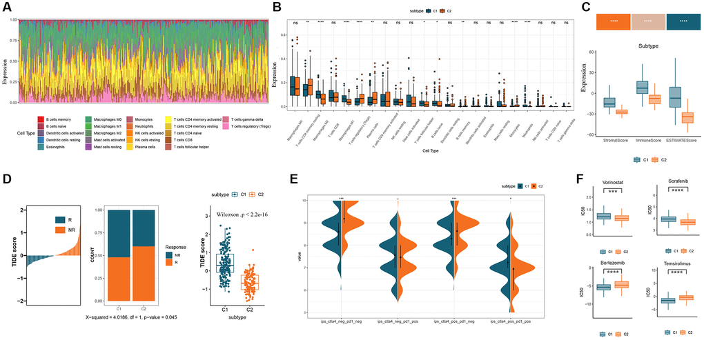 Immunological characterization and evaluation of immunotherapy for GM molecular subtypes. (A) Relative content distribution of 22 TICs in COAD samples. (B) Box plots showing the difference in abundance of 22 TICs between the two subtypes. (C) Comparison of stromal, immune, and ESTIMATE scores in the two subtypes. (D) Estimation of immunotherapy effect in the two subtypes using the TIDE algorithm. (E) Immune checkpoint expression in two GM subtypes. (F) Box plots of the estimated IC50 of chemotherapy drugs between the two GM subtypes. Abbreviations: GM: gut microbes; TICs: tumor-infiltrating immune cells; TIDE: Tumor Immune Dysfunction and Exclusion; IC50: semi-inhibitory concentration.