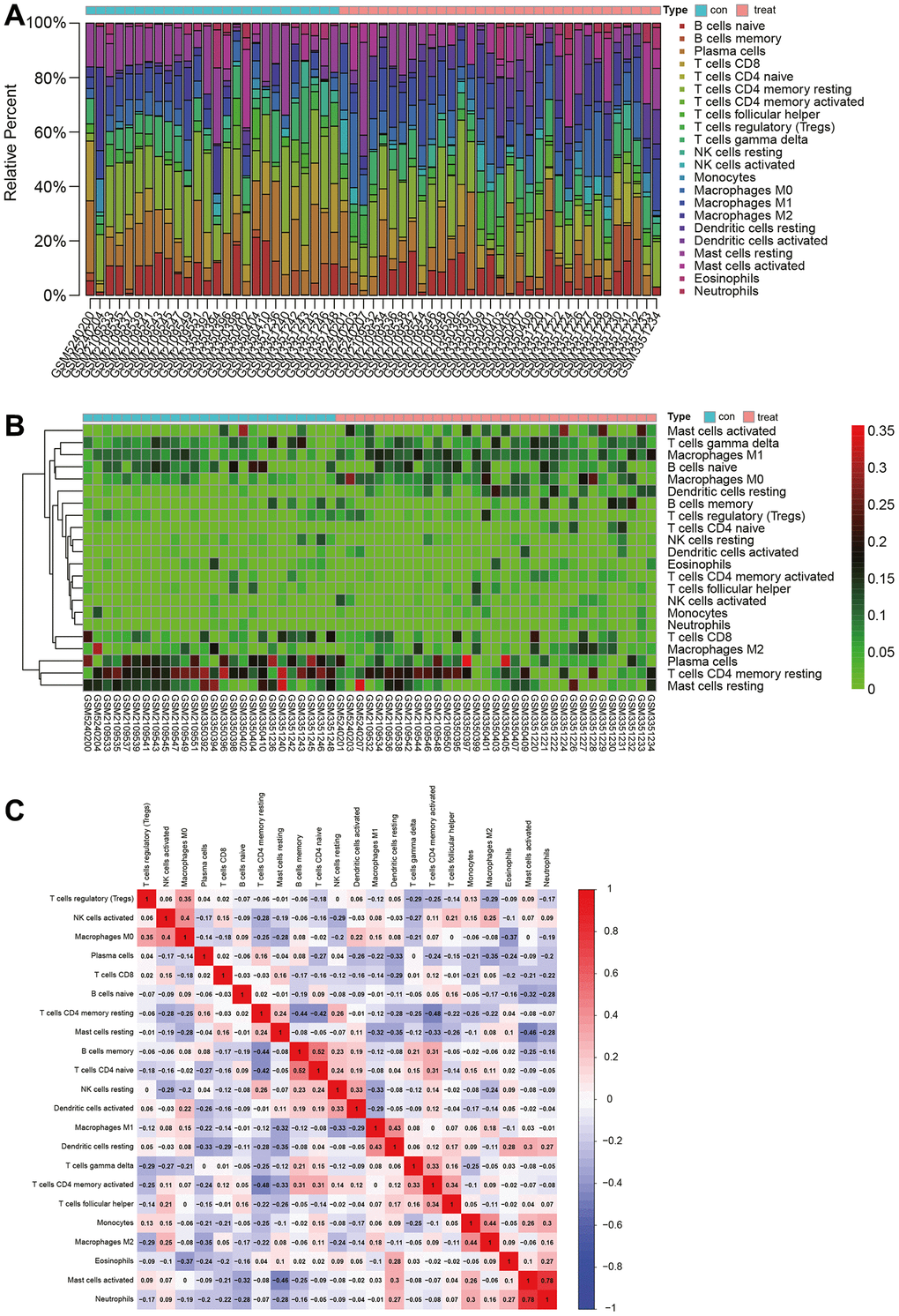 Immune infiltration analysis. (A) Proportion of naive CD4 T cells in samples. (B) Heatmap of immune cell expression levels. (C) Analysis of immune cell correlations.