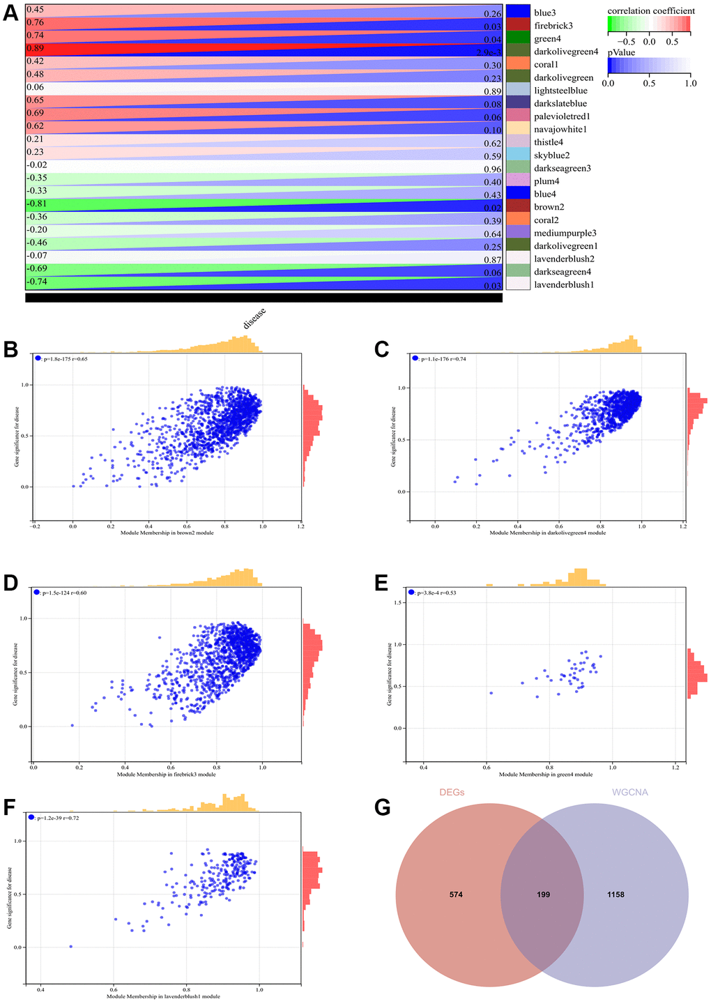 WGCNA. (A) Heatmap of module-trait correlations. (B–F) Scatter plot of correlation between GS and module membership (MM) for relevant hub genes. (G) Venn diagram illustrating the intersection.