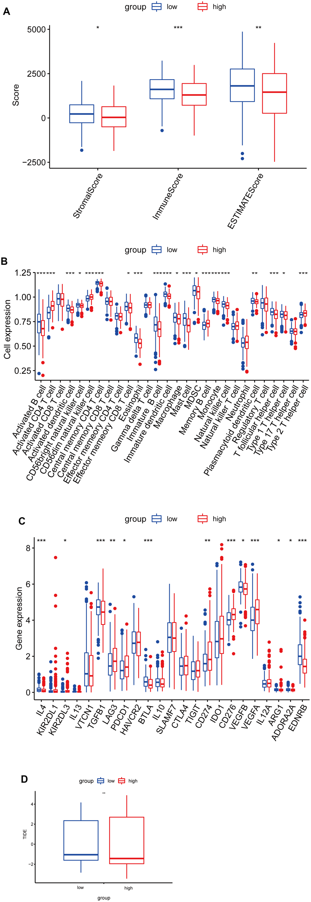 Correlation analysis between risk score and immune infiltration in LUAD. (A) Box plot of differences in ImmuneScore, StromalScore and EstimateScore between high- and low-risk groups. (B) Box plot of differences in immune cell infiltration in high- and low-risk groups. (C) Box plot of differences in checkpoint in high- and low-risk groups. (D) Box plot of differences in TIDE scores in high- and low-risk groups. *P 