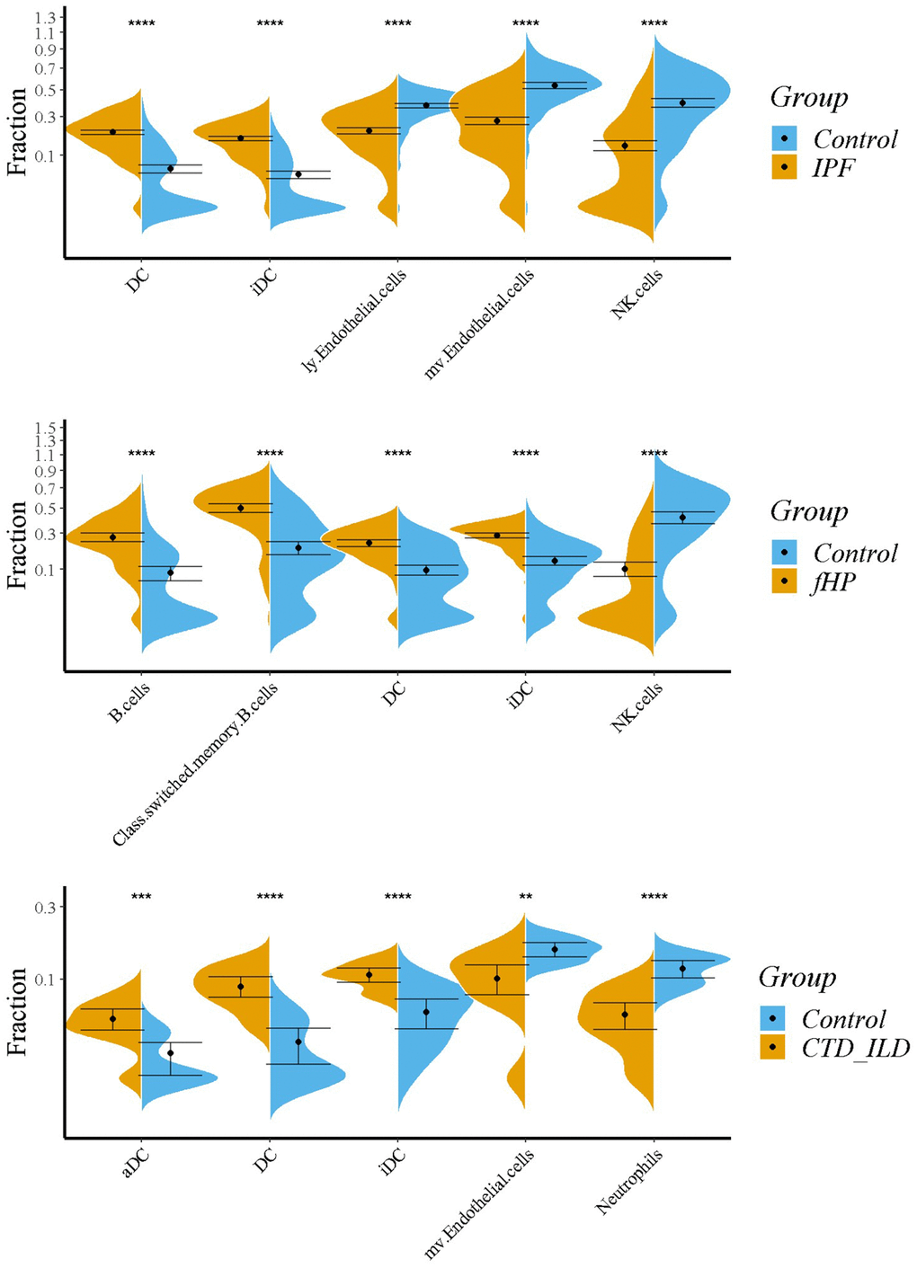Immune infiltration analysis by xCell. Violin plots showing the comparison between 3 ILDs and healthy controls. Top 5 significant variations in immune cell proportions were shown. ns: P ≥ 0.05, *:P 