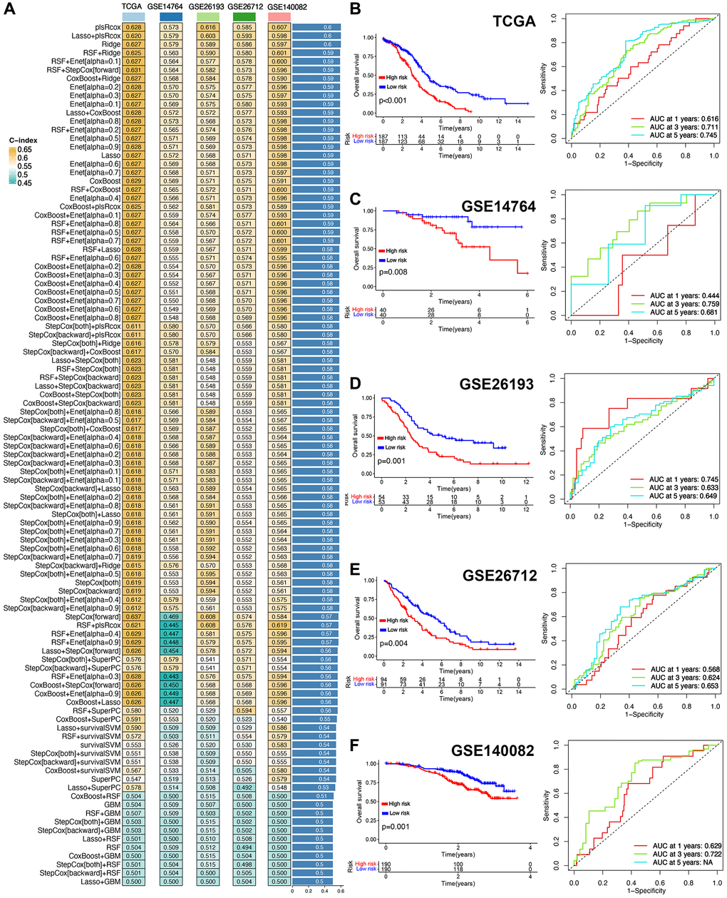 Prognostic T cell-related signature (TRS) developed with integrative machine learning analysis. (A) The C-index of each prognostic model constructed by 10 machine learning algorithms and 101 kinds of combinations in training and testing cohort. The survival curve and corresponding ROC curve of ovarian cancer with high and low-risk score in TCGA (B), GSE14764 (C), GSE26193 (D), GSE26172 (E) and GSE140082 (F) cohort.