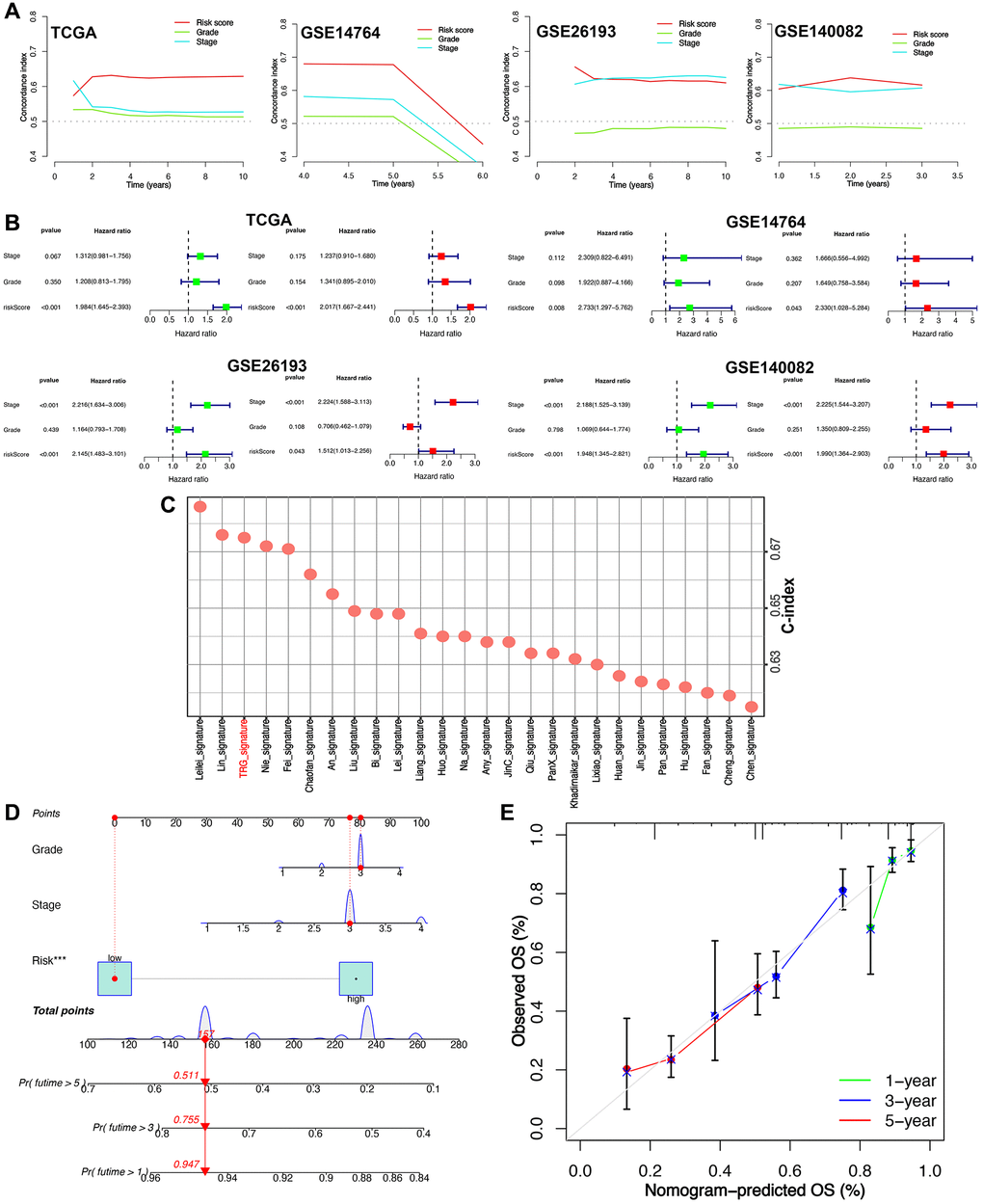 The role of T cell-related signature (TRS) in predicting the prognosis of ovarian cancer. (A) C-index evaluated the overall survival rate of ovarian cancer patients in training and testing cohort. (B) Univariate and multivariate cox regression analysis considering grade, stage and TRS in training and testing cohort. (C) C-index of TRS and other established signatures evaluated discrimination of TRS in predicting the prognosis of ovarian cancer patients. (D, E) Prediction nomogram for predicting the 1-, 3-, and 5-year OS rate of ovarian cancer.