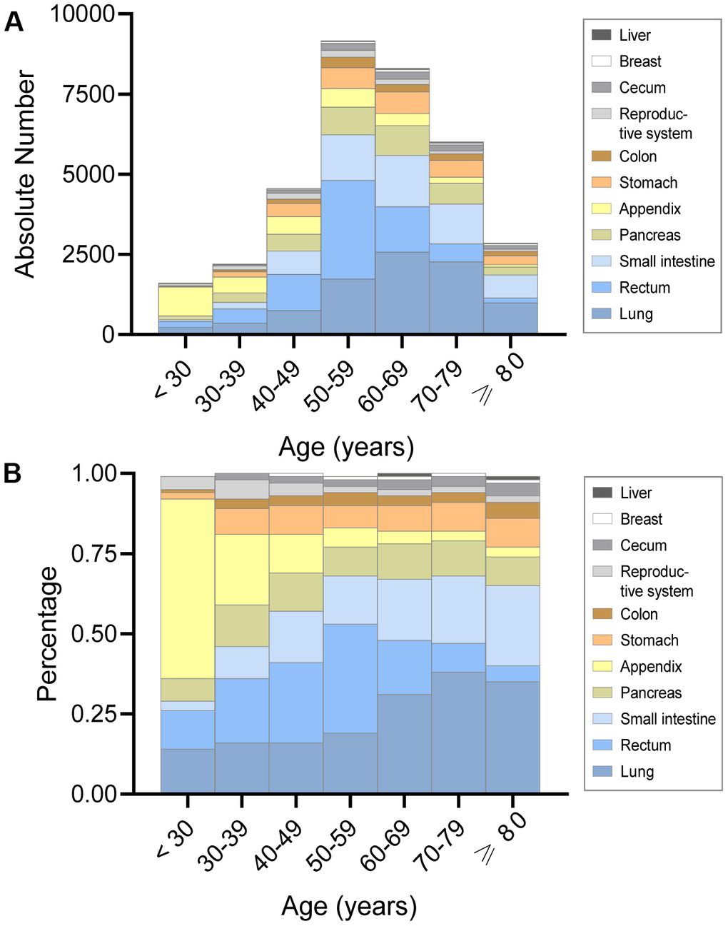 The absolute number and proportion of incidence in female neuroendocrine neoplasms (fNENs) by site for each age group. (A) The number of fNENs patients with various sites in each age group. (B) The proportion of fNENs patients with various sites in each age group.