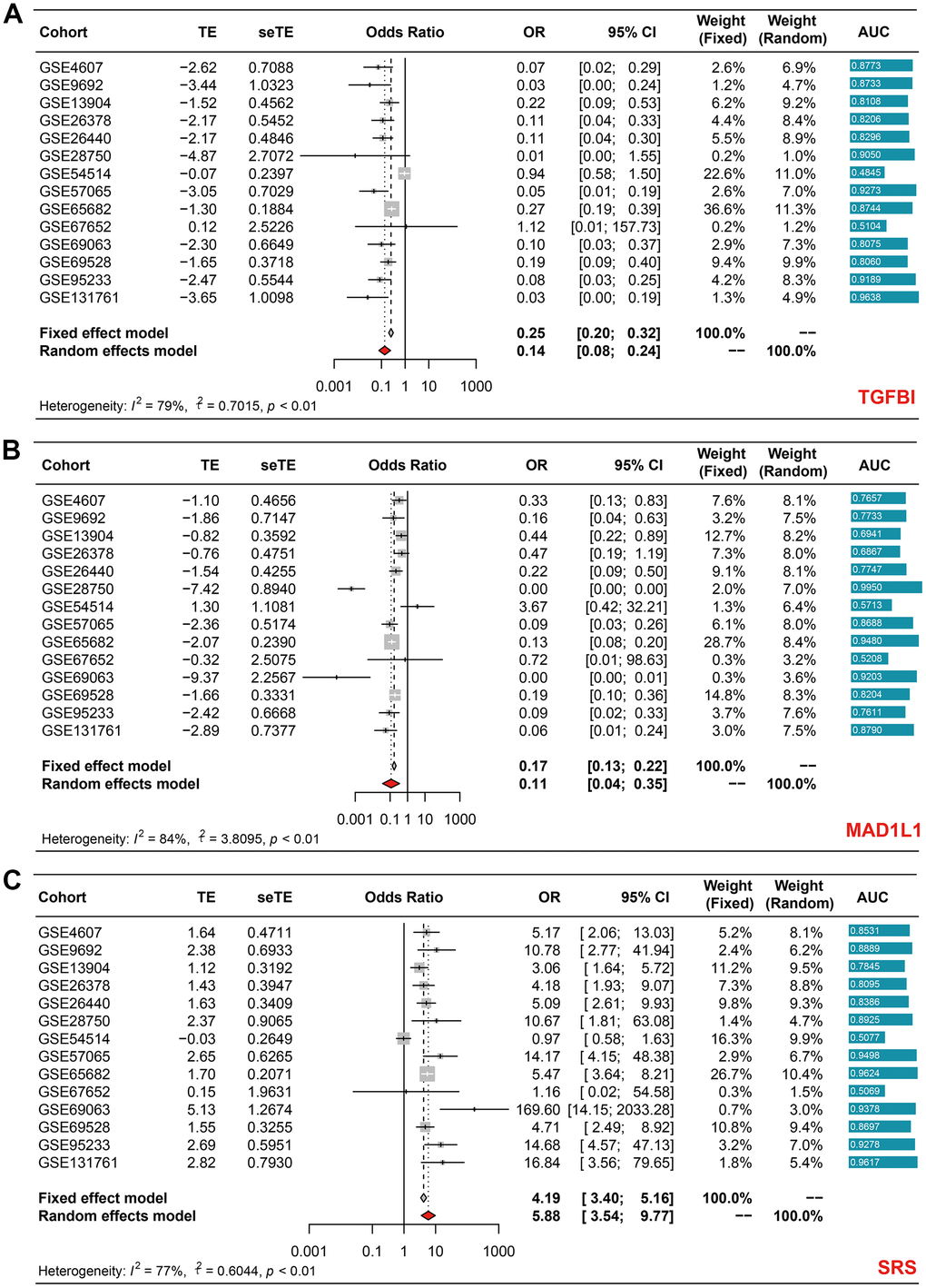 Meta-analyses revealing the diagnostic ability of TGFBI (A), MAD1L1 (B), and SRS (C) in sepsis.
