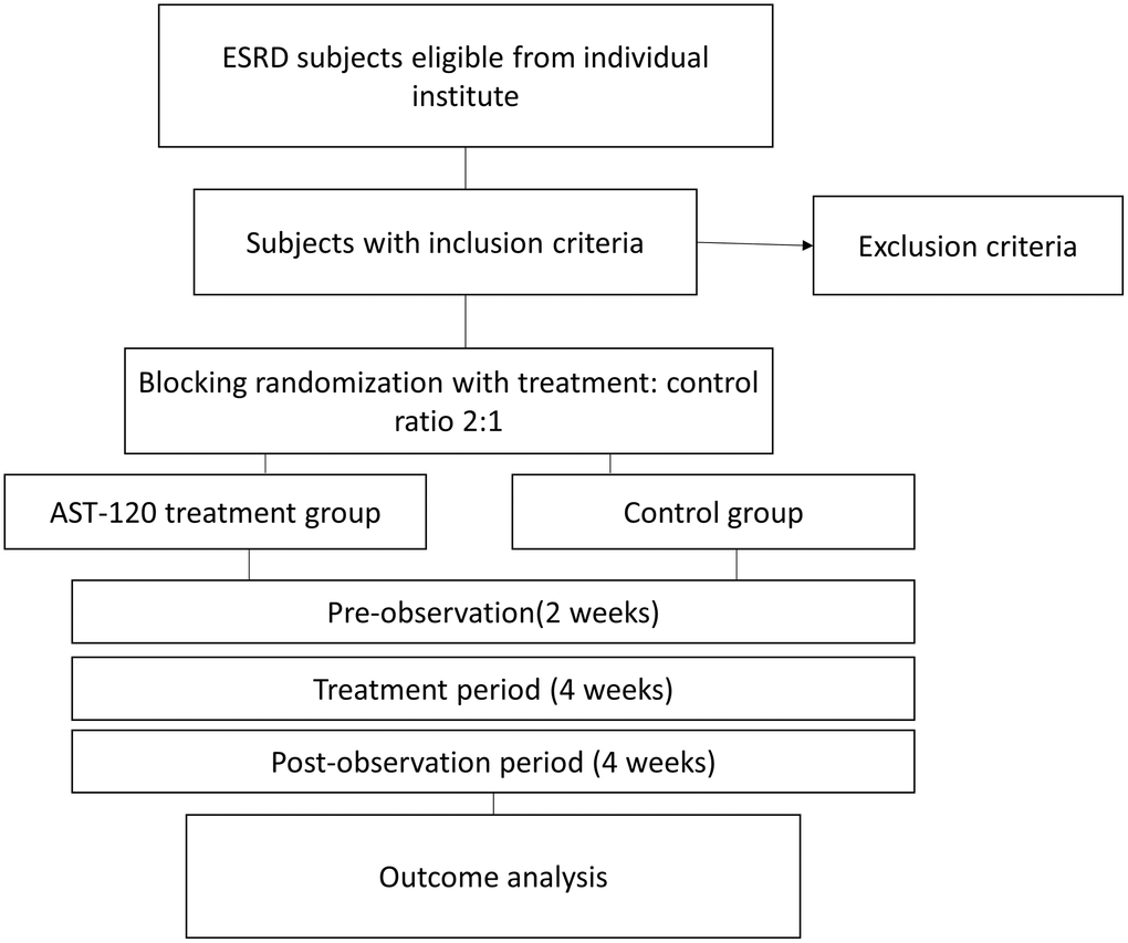 The flow chart of the study. Abbreviation: ESRD: end stage renal disease.