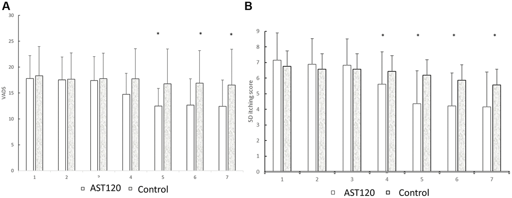 The comparison of the VADS (A) and 5D itch scores (B) between the AST-120 group and control group from the 1st to 7th visit. *p 