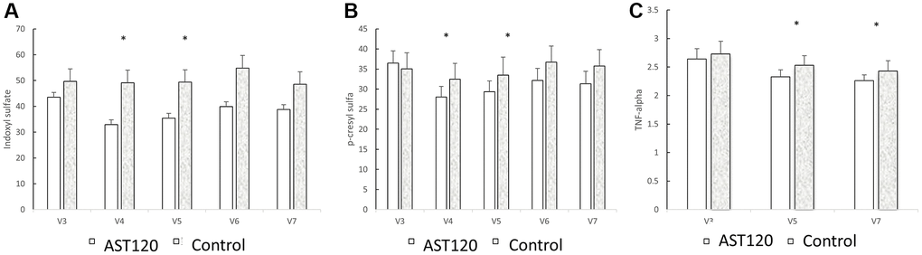 The comparison of indoxyl sulfate (A), p-cresol sulfate (B), and TNF-α (C) levels between the AST-120 group and the control group from the 3rd to the 7th visit. *p 