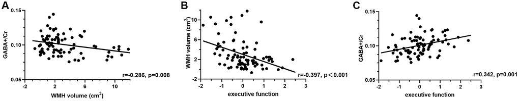 Partial correlations among WMH volume (A, B), GABA+/Cr levels in the ACC (A, C), and executive function (B, C) in all WMH participants, with age, gender, and education as covariates.