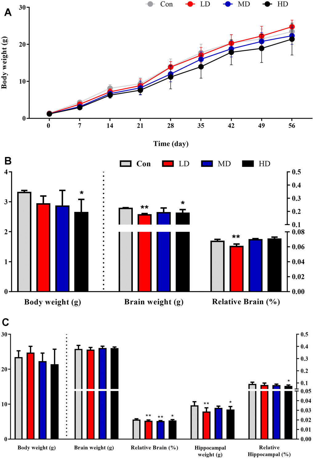 Body weight and organ weight of male offspring after prenatal DEPs exposure. (A) The body weight of male offspring. (B) The body weight, brain weight and relative brain of 7 days male offspring. (C) The body weight, brain weight, relative brain, hippocampal weight and relative hippocampal of 56 days male offspring. The values shown are the mean ± SD. Compared to control; * p p 