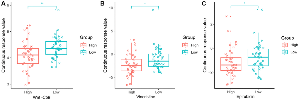 Difference of three drugs' sensitivity of osteosarcoma. (A) Wnt-C59. (B) Vincristine. (C) Epirubicin.