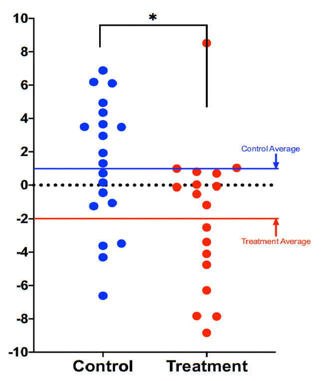 Comparison of DNAmAge change between treatment and control groups. Each dot is a subject, and the vertical axis represents difference in DNAmAge from the beginning to the end of the eight-week term. Those in the treatment group (n = 18) scored an average 2.04 years younger at the end of the program, measured by the Horvath DNAmAge clock, as compared to the same individuals at the beginning (p = 0.043 for within group change). Control participants scored an average of 1.10 years older at the end of the study period (p = 0.191). The difference between control and treatment groups was significant at the level p = 0.018 (unpaired two-tailed t-test). Long red and blue lines represent group averages (mean).