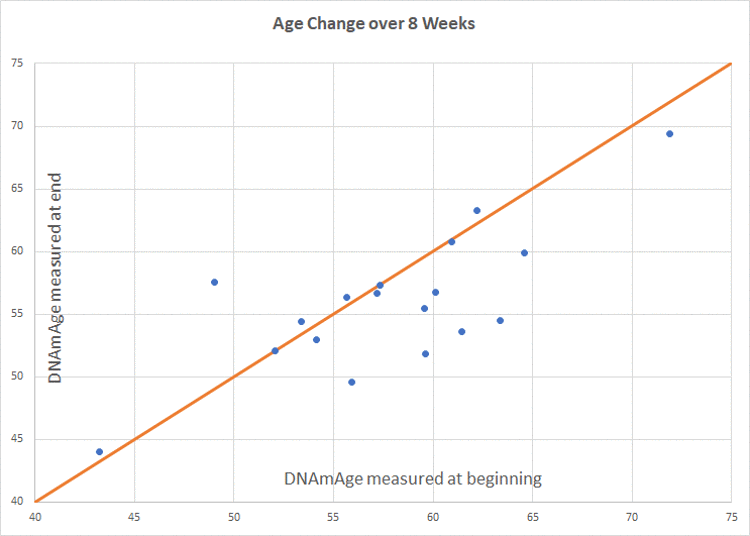 Intervention group age change. Participants in the treatment group (n = 18) scored an average 2.04 years younger at the end of the program, measured by the Horvath DNAmAge clock, as compared to the same individuals at the beginning (p = 0.043 for within group change). Of 18 participants included in the final analysis, 8 scored age reduction, 9 were unchanged, and 1 increased in methylation age.