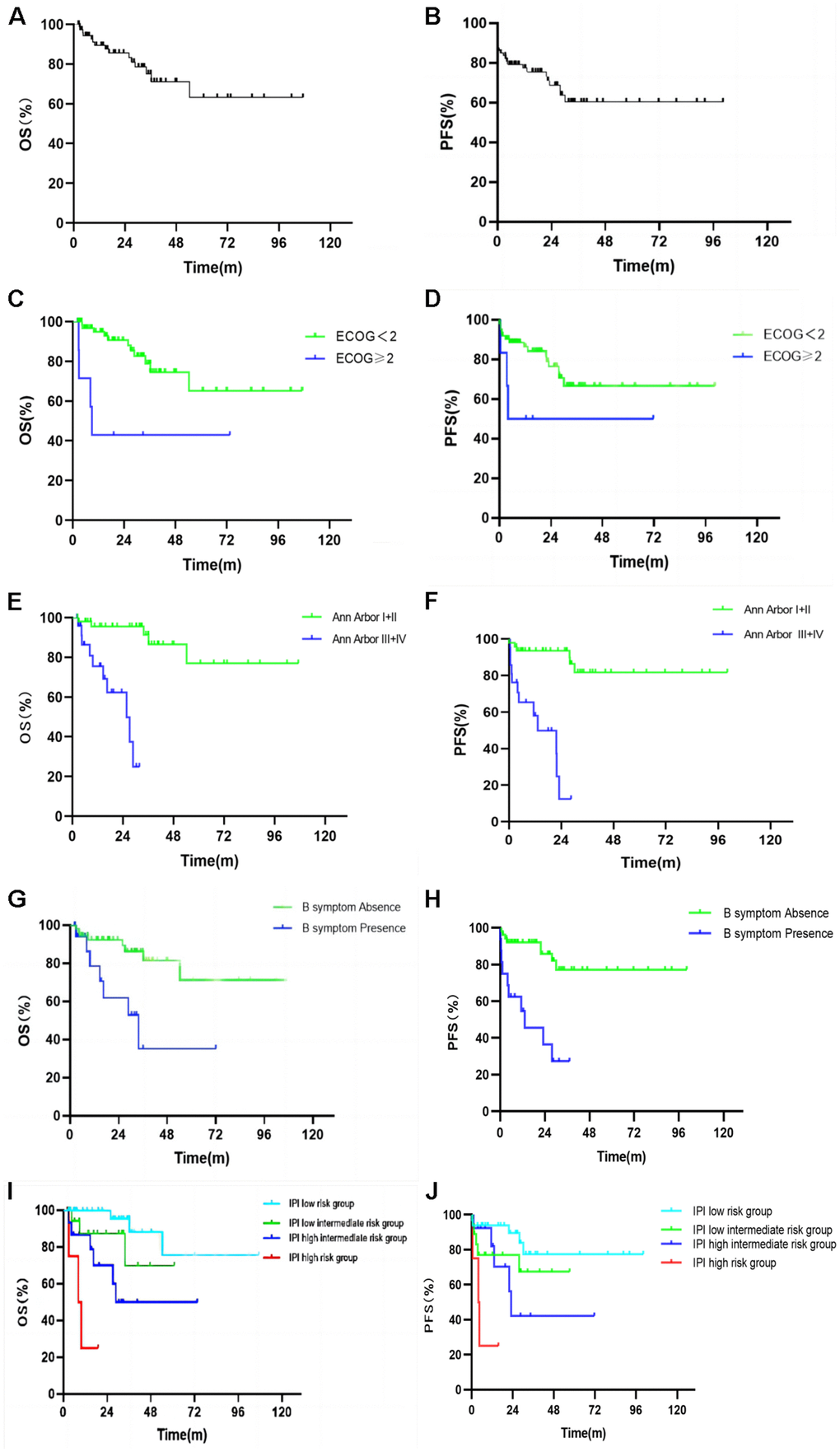 Kaplan Meier plots of the overall survival (A) and progression free survival (B) of all patients. Kaplan Meier plots of the overall survival and progression free survival by ECOG score (C, D), Ann Arbor stage (E, F), B symptoms (G, H), and IPI risk group stratification (I, J).