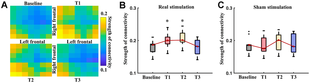 Inter-hemisphere connectivity of the frontal regions. (A) Pairwise connectivity of inter-hemispheric frontal regions at different time points. Boxplots show average strength of inter-hemisphere connectivity of the frontal region at different time points of real (B) and sham (C) stimulation. * means significance in the comparison between T1, T2, T3 and baseline, using one-way repeated ANOVA with post-hoc t-tests after Bonferroni correction.