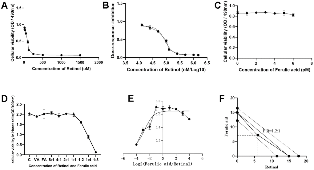 The effects of varying doses of VA and FA on the proliferative activity of HaCaT cells and UVB-induced aging in HaCaT cells. (A) Cellular viability of VA; (B) Dose-response inhibition of VA; (C) Cellular viability of FA; (D) Cellular viability of FA and VA in HaCaT cells; (E) Effects of different ratios of VA and FA on UVB-induced aging cells proliferation (X-axis presented concentration of VA and FA, Y-axis presented viability of cells); (F) Isoradiometric analysis of VA and FA for UVB-induced aging cells proliferation (X-axis presented concentration of VA, Y-axis presented concentration of FA).