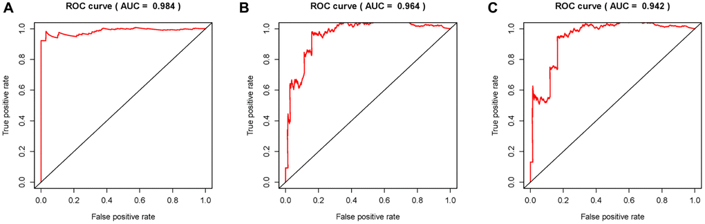 Receiver operating characteristic (ROC) curves. Area under curves (AUCs) of 1-, 3- and 5-year ARR-RSM and clinical features. The 1-, 3- and 5-year AUCs’ values of ARR-RSM were 0.984 (A), 0.964 (B) and 0.942 (C) respectively.